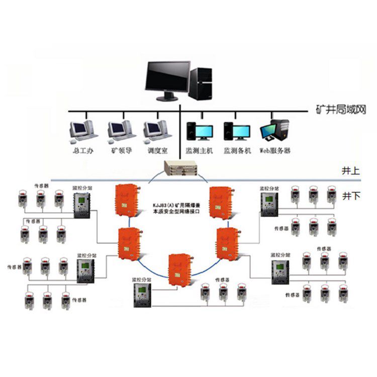 銅礦用風(fēng)速監(jiān)控監(jiān)測系統(tǒng)項目說明